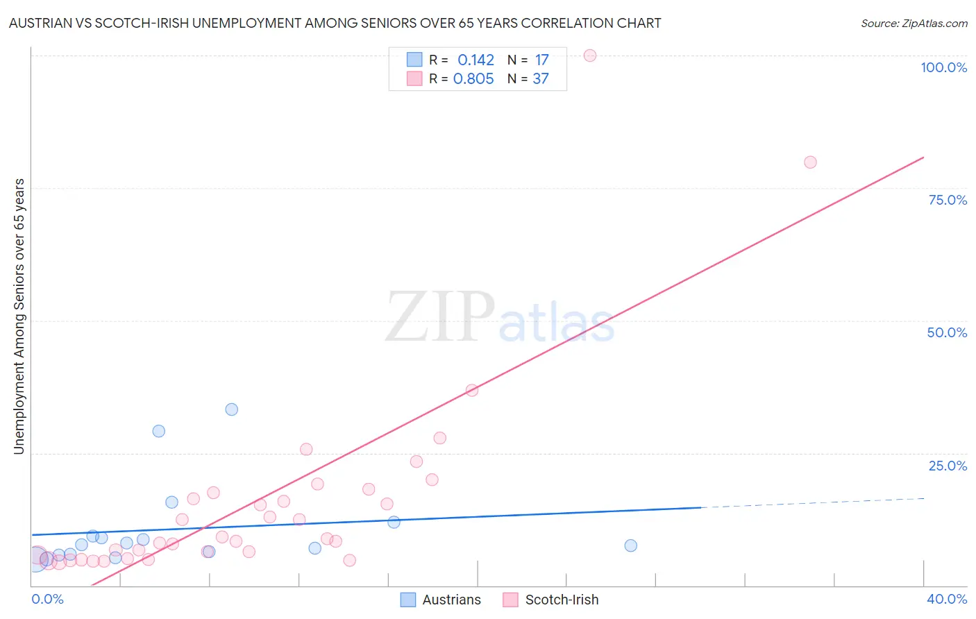 Austrian vs Scotch-Irish Unemployment Among Seniors over 65 years