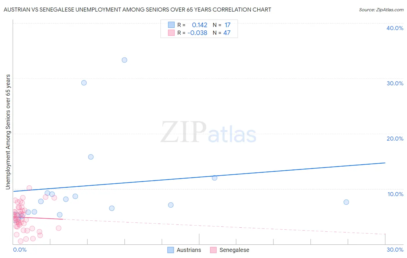 Austrian vs Senegalese Unemployment Among Seniors over 65 years