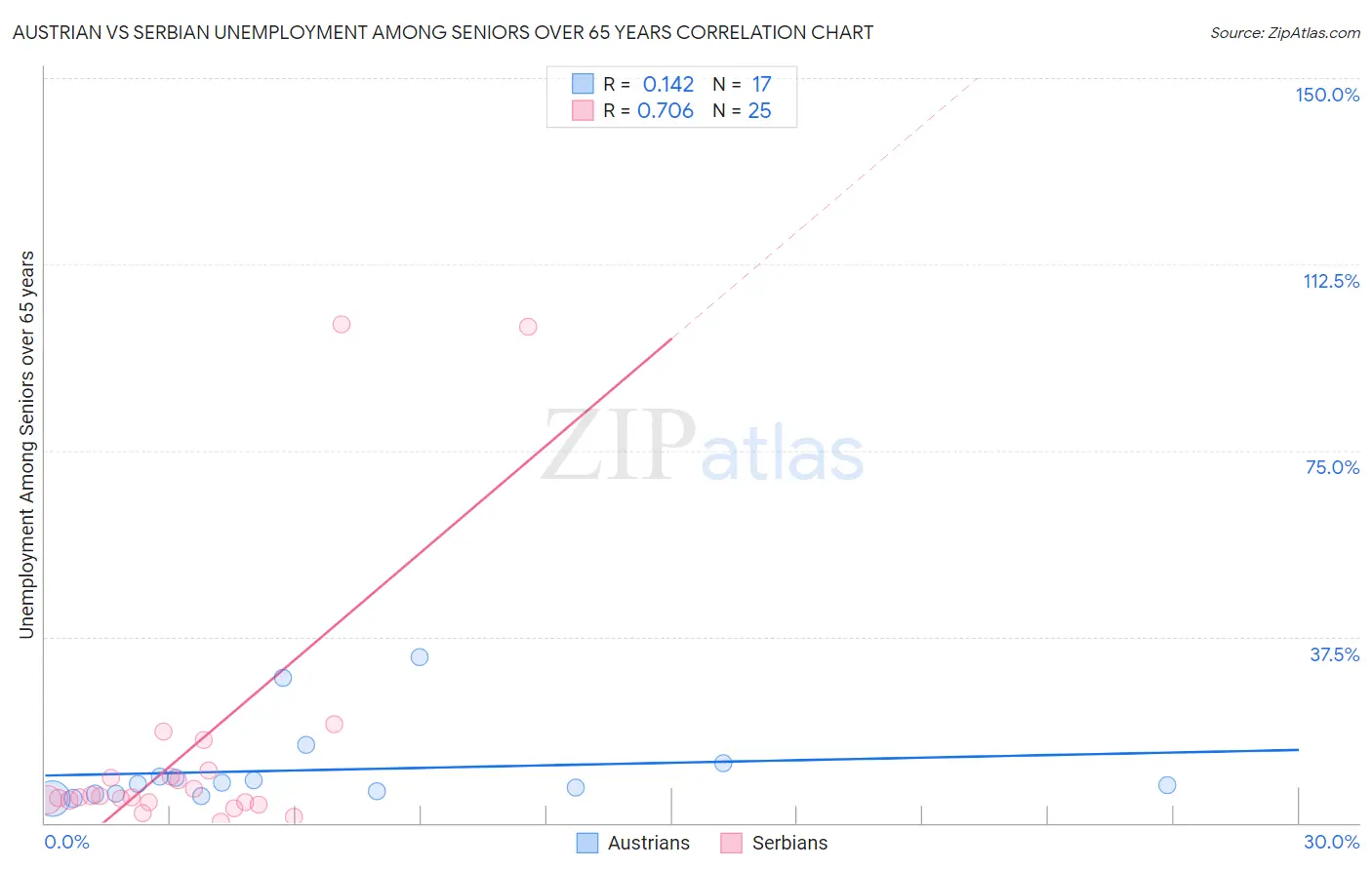 Austrian vs Serbian Unemployment Among Seniors over 65 years