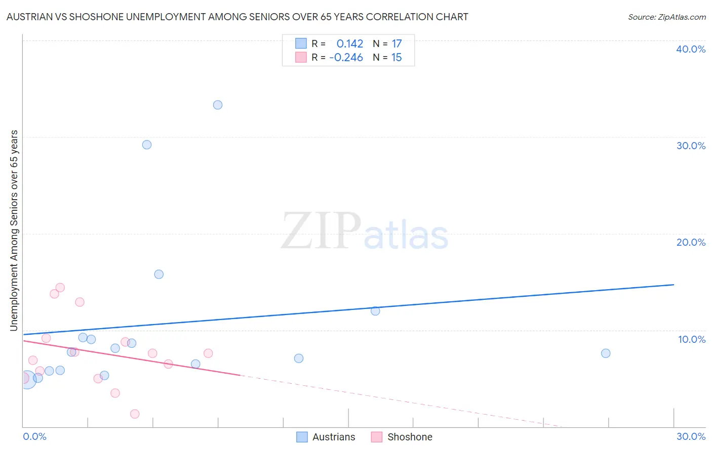 Austrian vs Shoshone Unemployment Among Seniors over 65 years