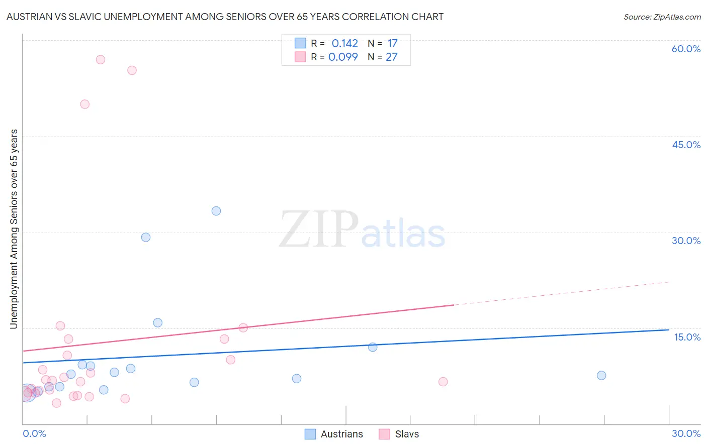 Austrian vs Slavic Unemployment Among Seniors over 65 years