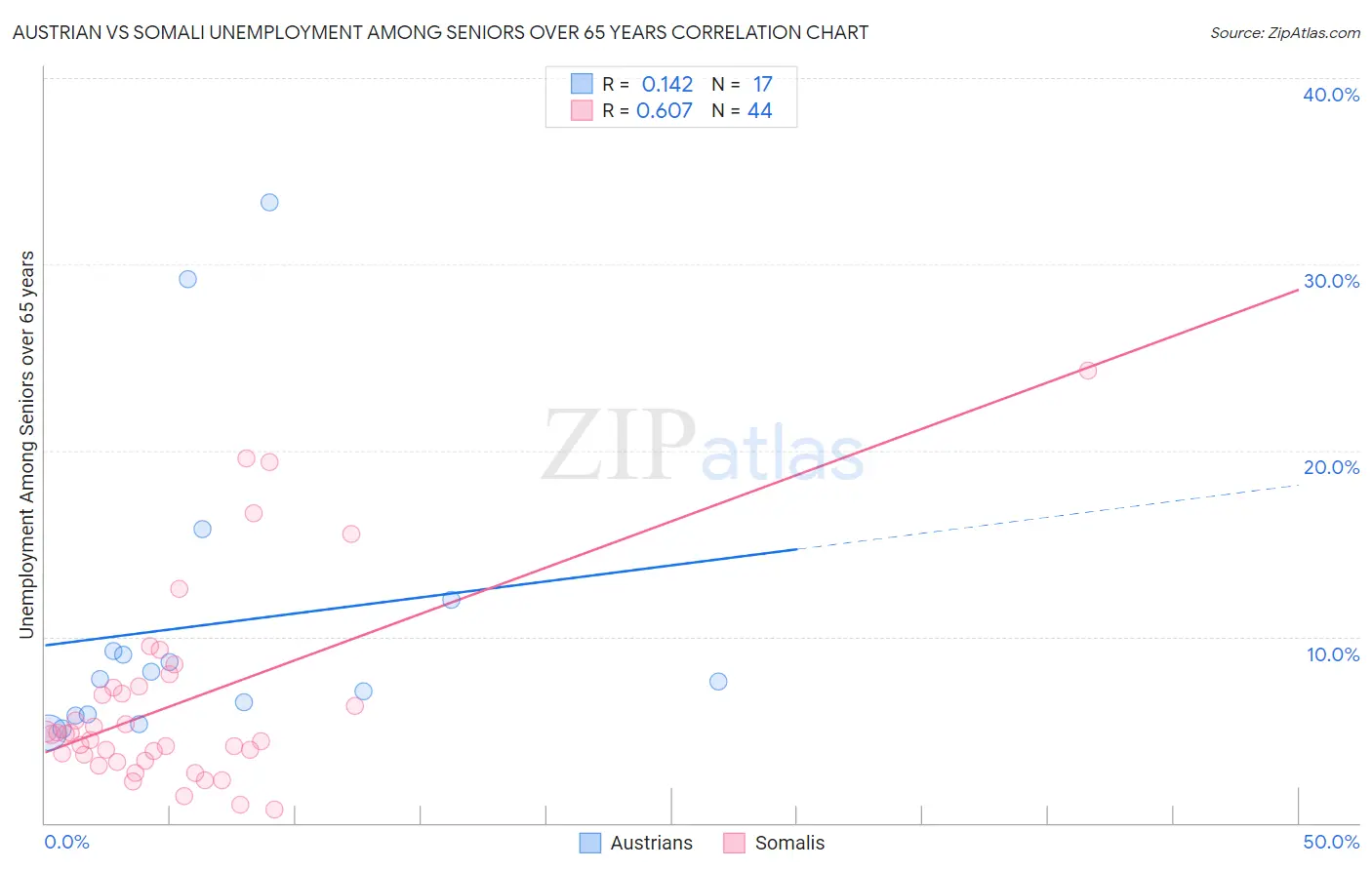 Austrian vs Somali Unemployment Among Seniors over 65 years