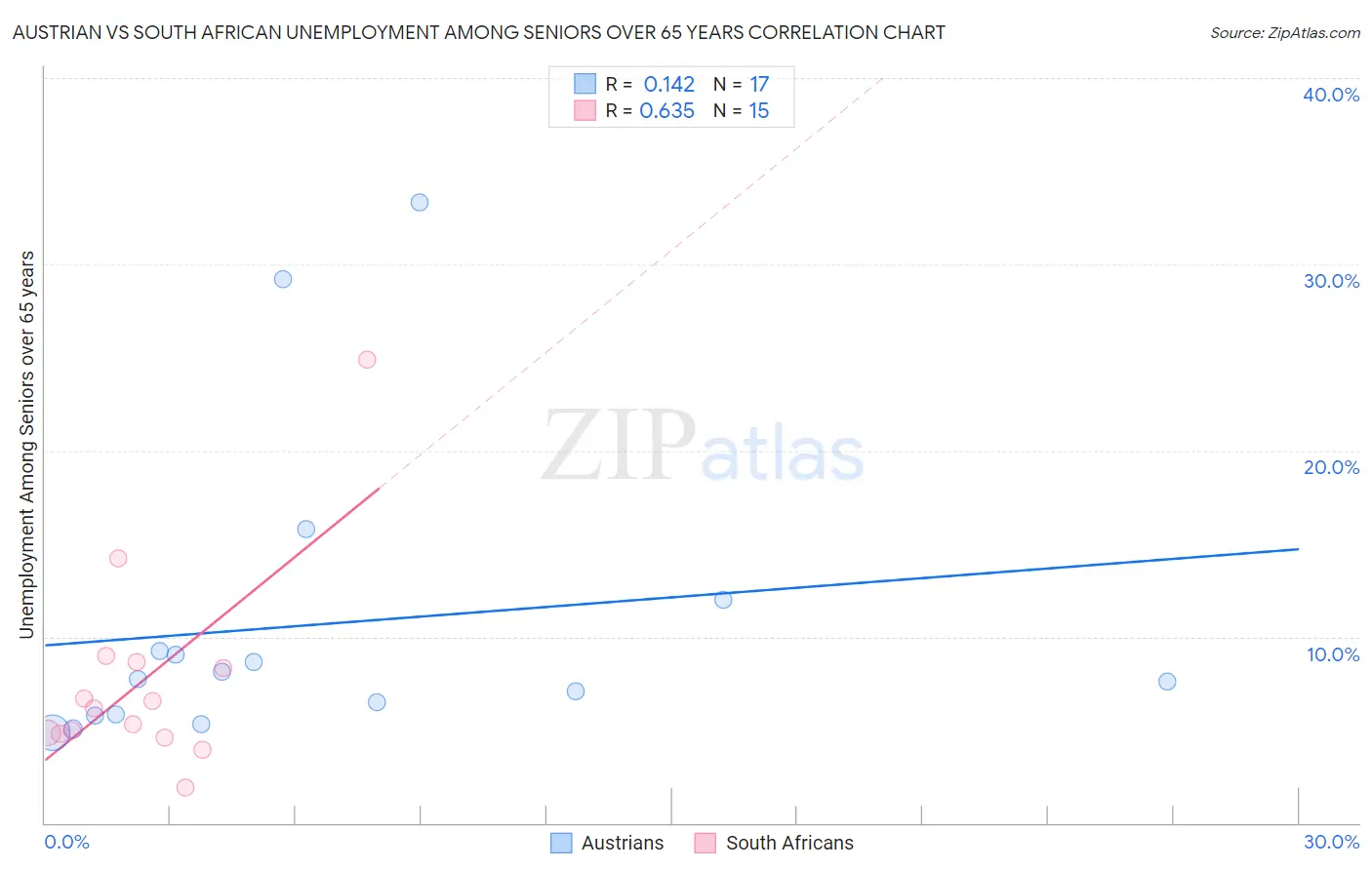 Austrian vs South African Unemployment Among Seniors over 65 years