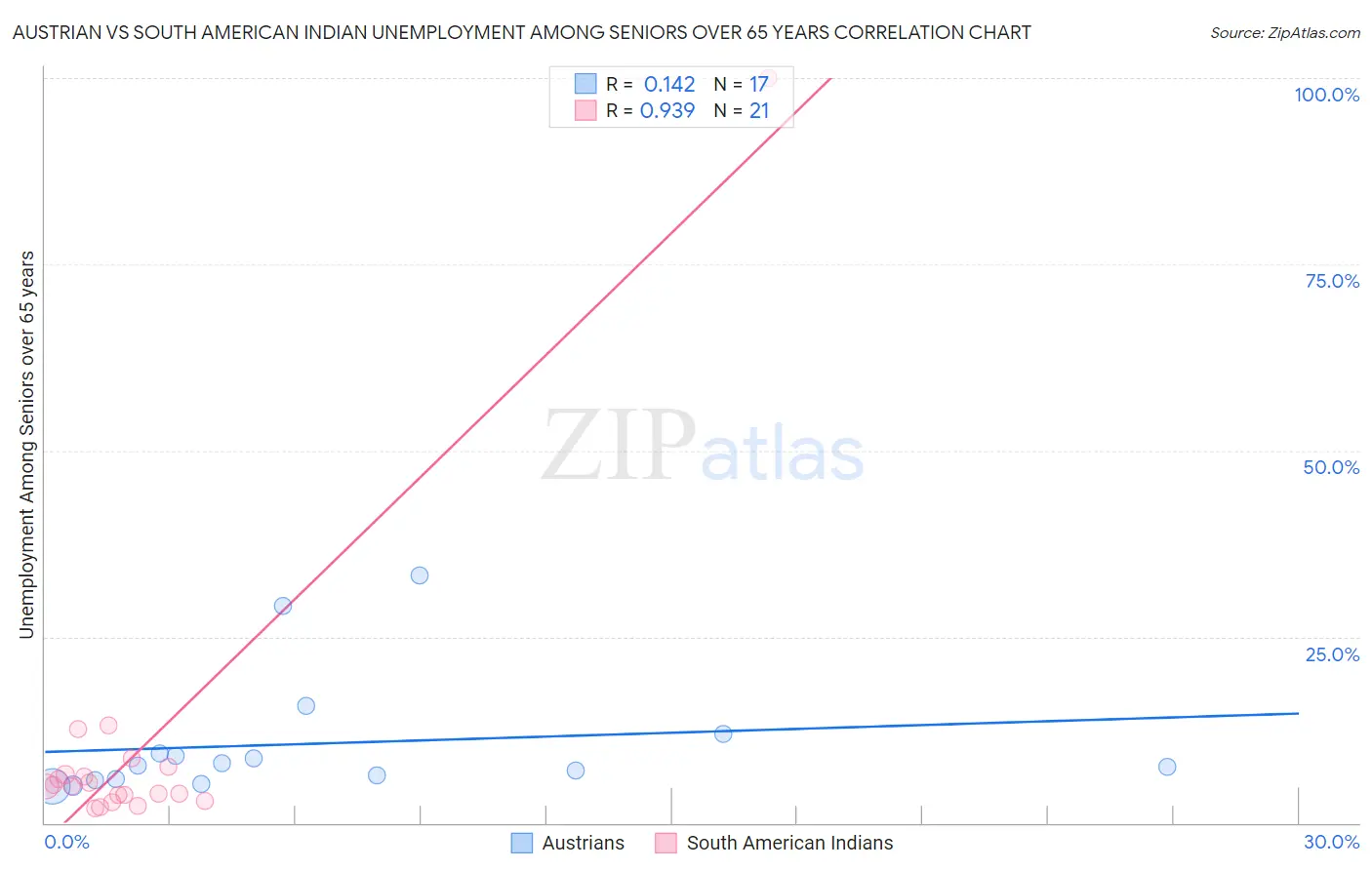 Austrian vs South American Indian Unemployment Among Seniors over 65 years