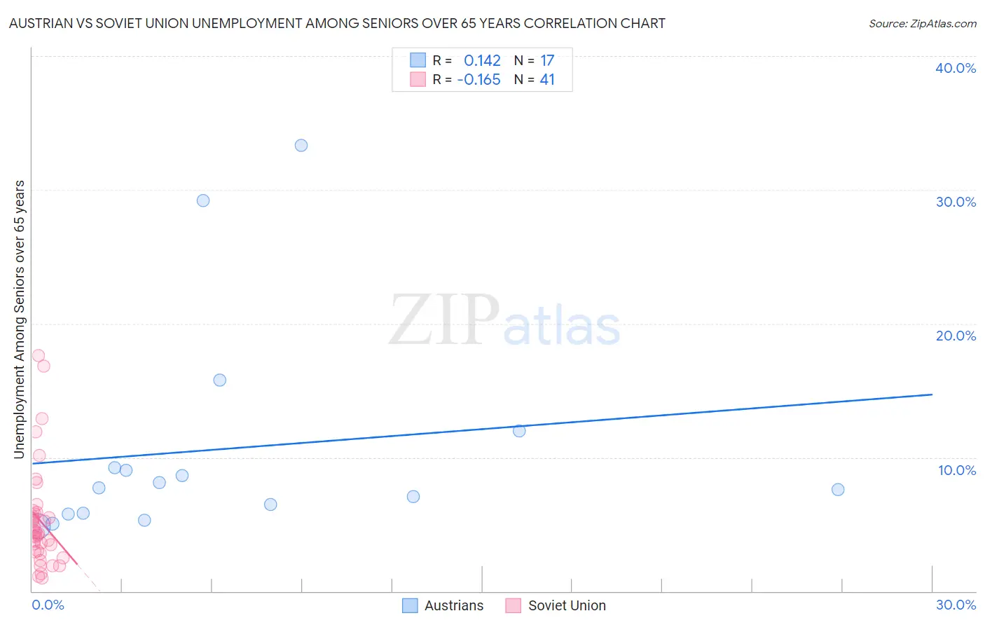 Austrian vs Soviet Union Unemployment Among Seniors over 65 years