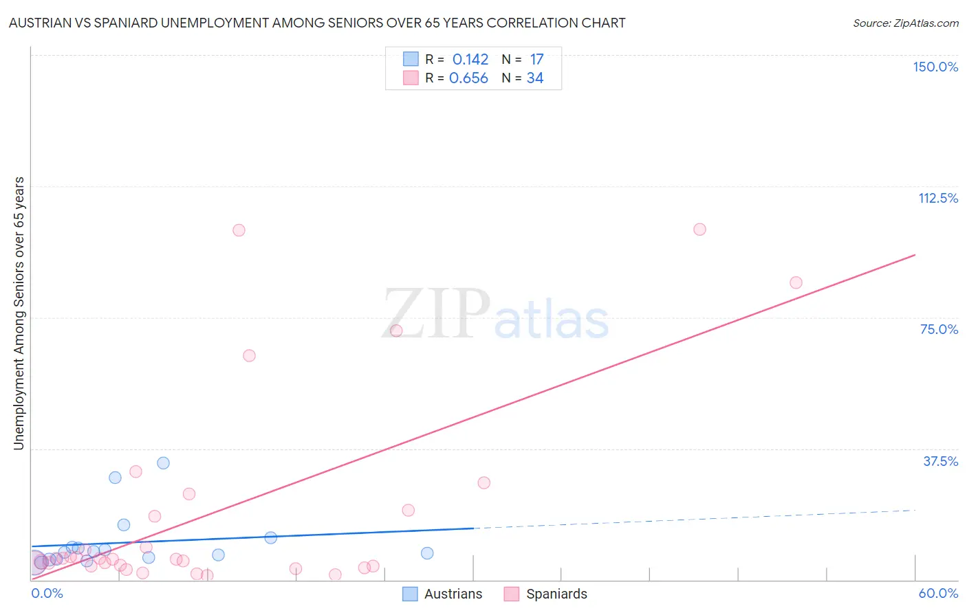 Austrian vs Spaniard Unemployment Among Seniors over 65 years