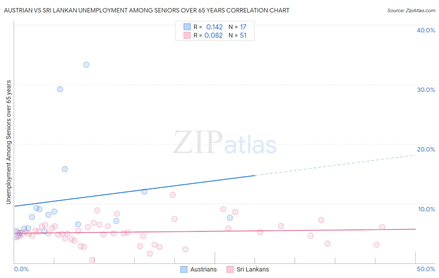 Austrian vs Sri Lankan Unemployment Among Seniors over 65 years