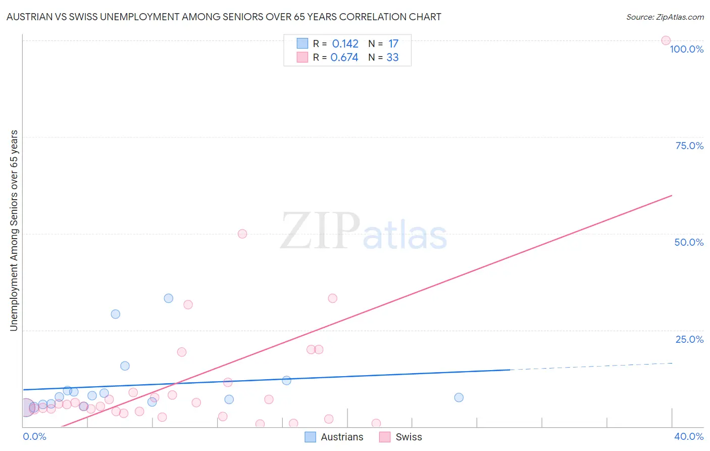 Austrian vs Swiss Unemployment Among Seniors over 65 years