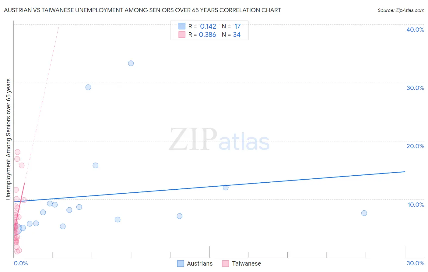 Austrian vs Taiwanese Unemployment Among Seniors over 65 years