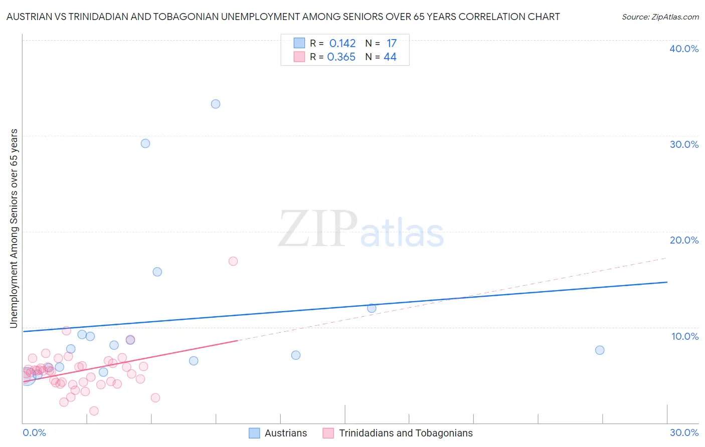 Austrian vs Trinidadian and Tobagonian Unemployment Among Seniors over 65 years