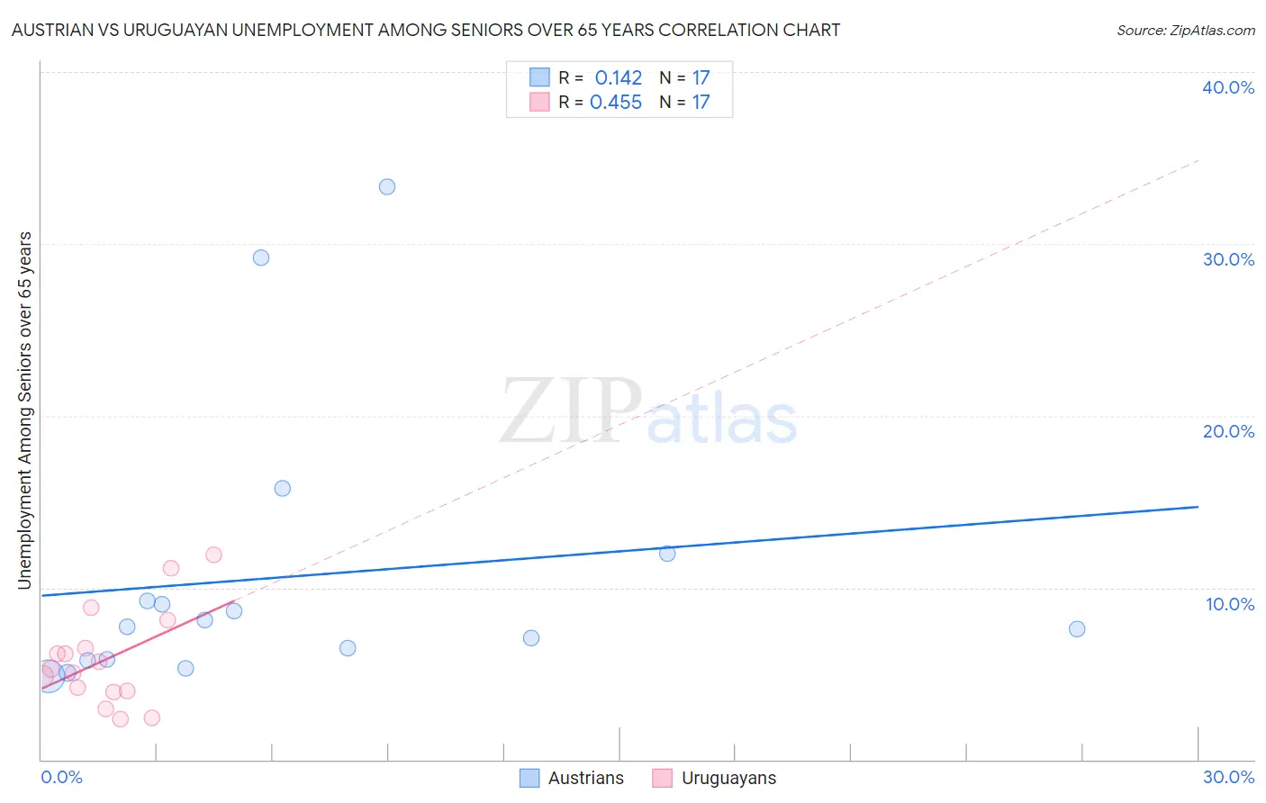 Austrian vs Uruguayan Unemployment Among Seniors over 65 years