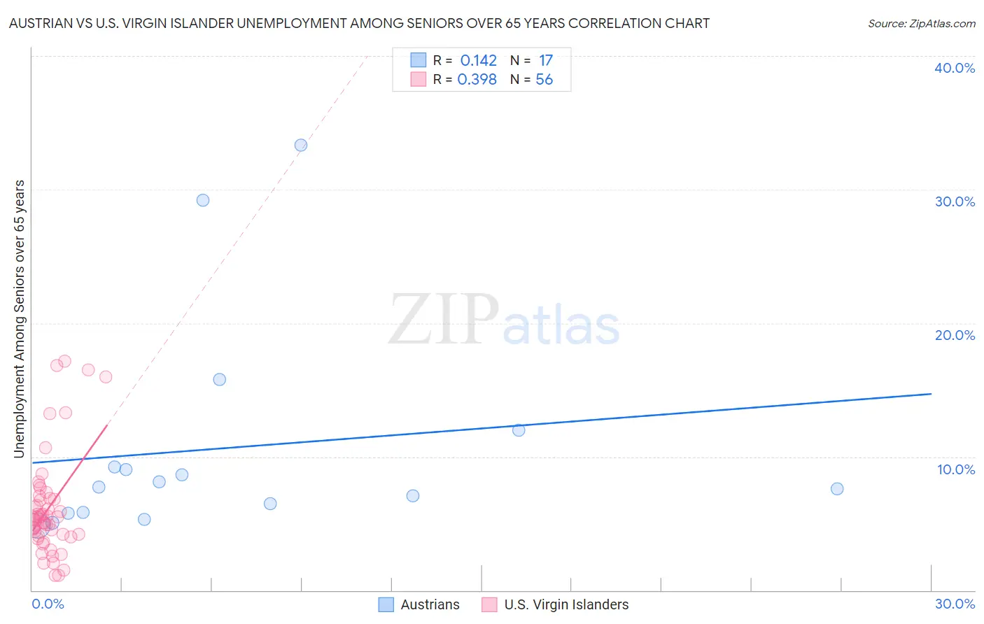 Austrian vs U.S. Virgin Islander Unemployment Among Seniors over 65 years