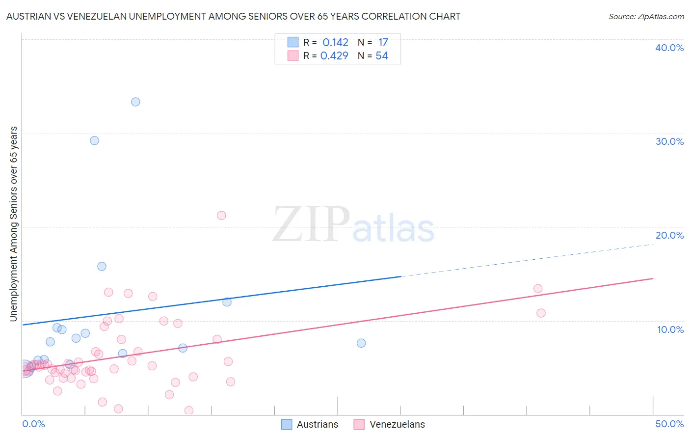 Austrian vs Venezuelan Unemployment Among Seniors over 65 years