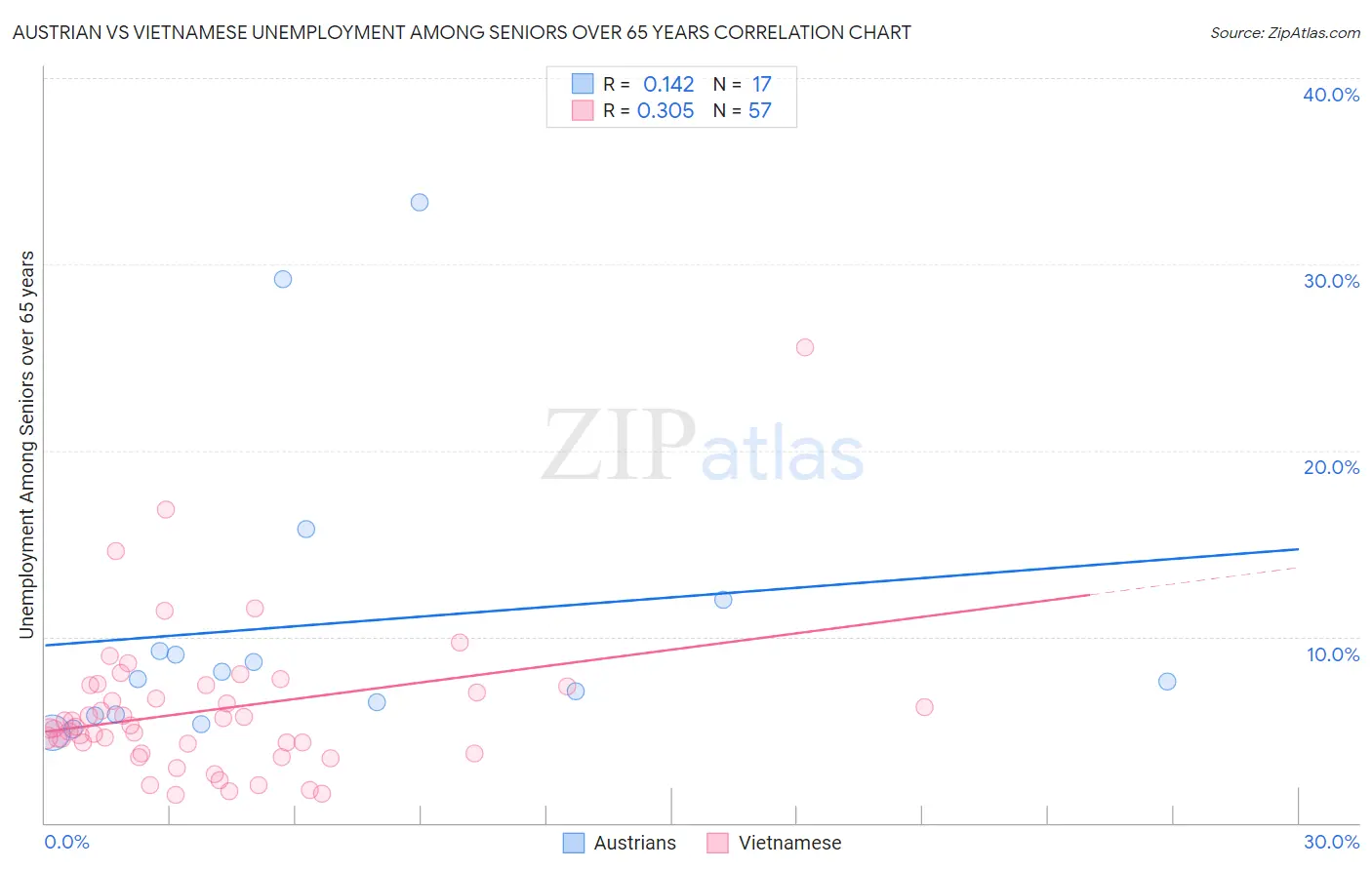 Austrian vs Vietnamese Unemployment Among Seniors over 65 years