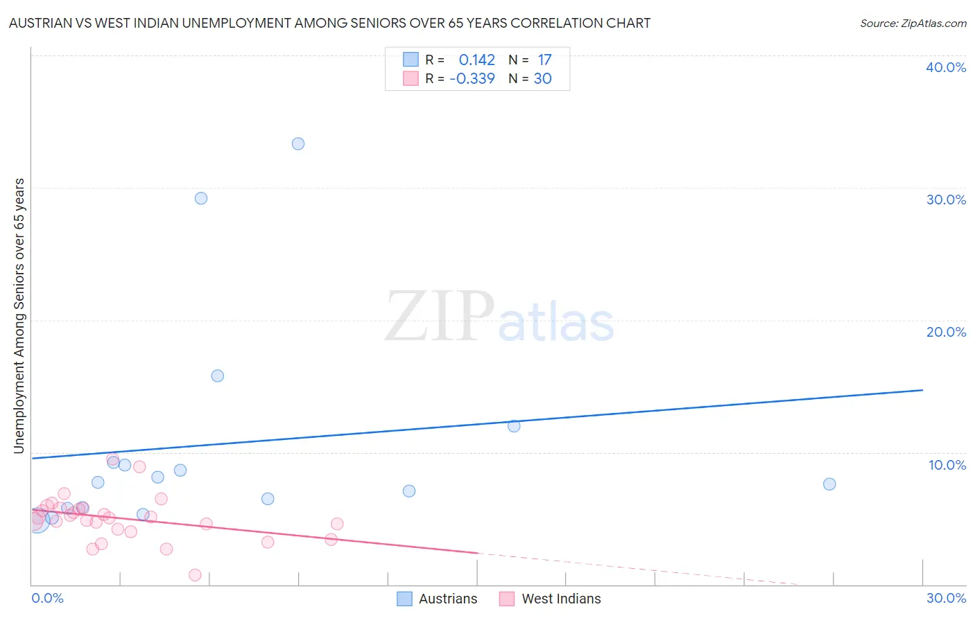Austrian vs West Indian Unemployment Among Seniors over 65 years