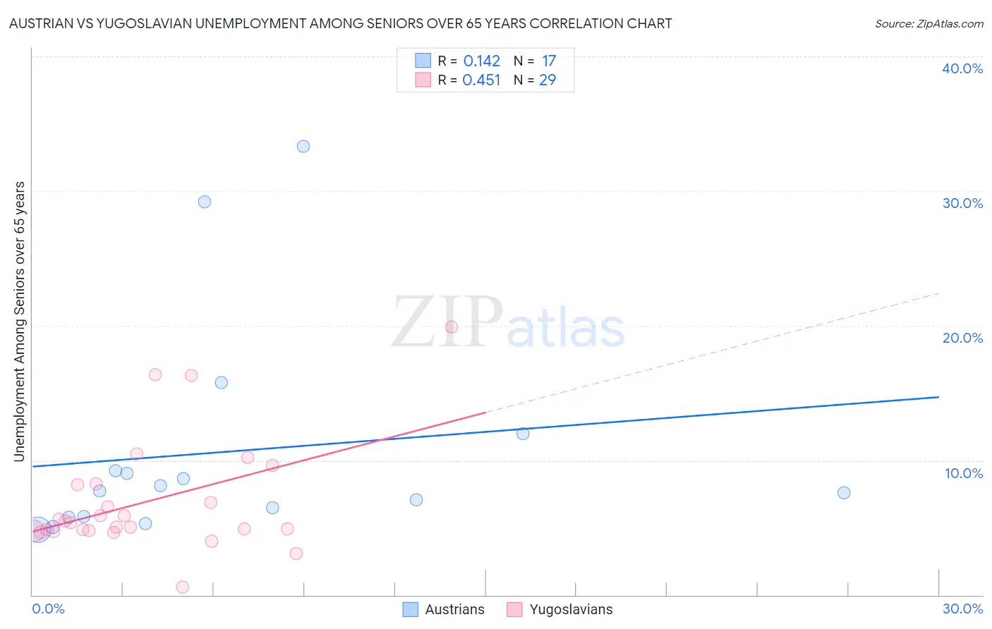Austrian vs Yugoslavian Unemployment Among Seniors over 65 years