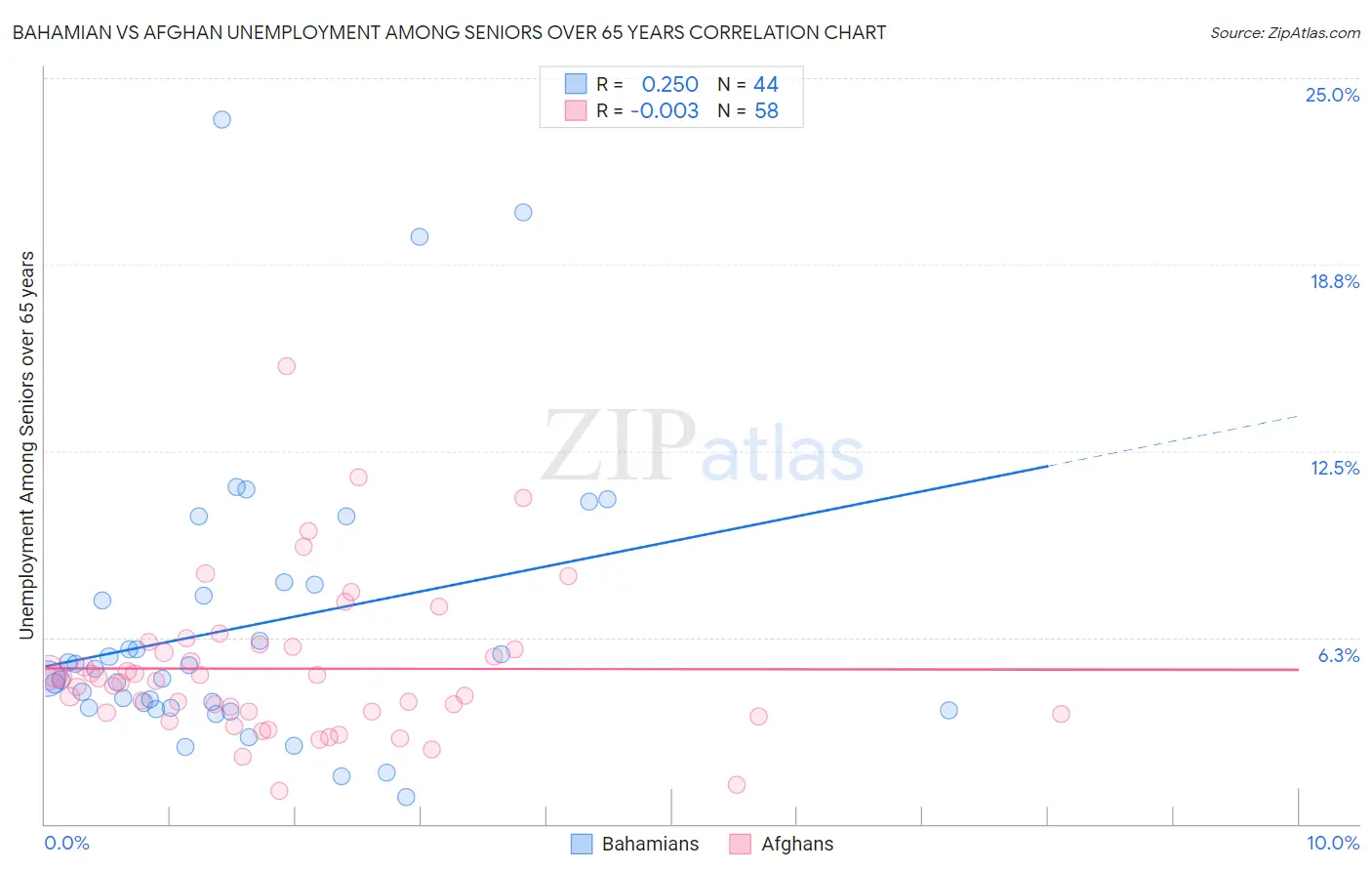 Bahamian vs Afghan Unemployment Among Seniors over 65 years