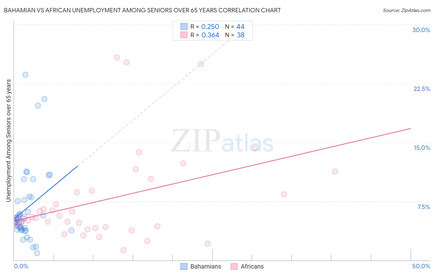 Bahamian vs African Unemployment Among Seniors over 65 years
