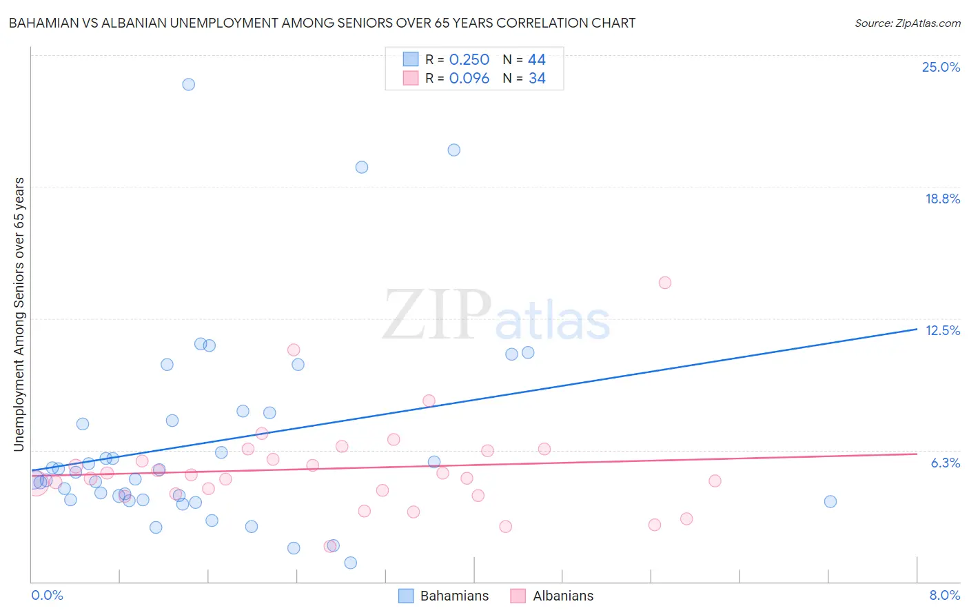 Bahamian vs Albanian Unemployment Among Seniors over 65 years