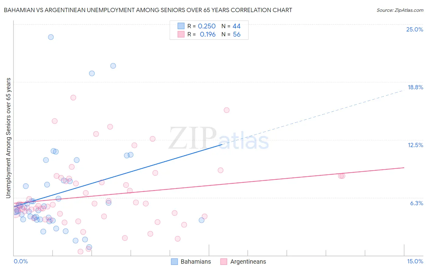 Bahamian vs Argentinean Unemployment Among Seniors over 65 years