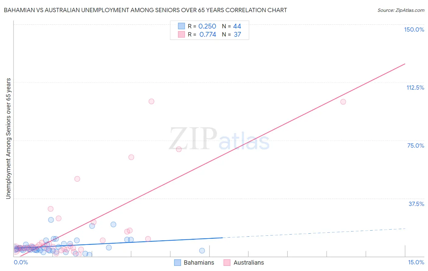 Bahamian vs Australian Unemployment Among Seniors over 65 years