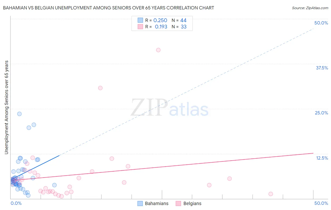 Bahamian vs Belgian Unemployment Among Seniors over 65 years