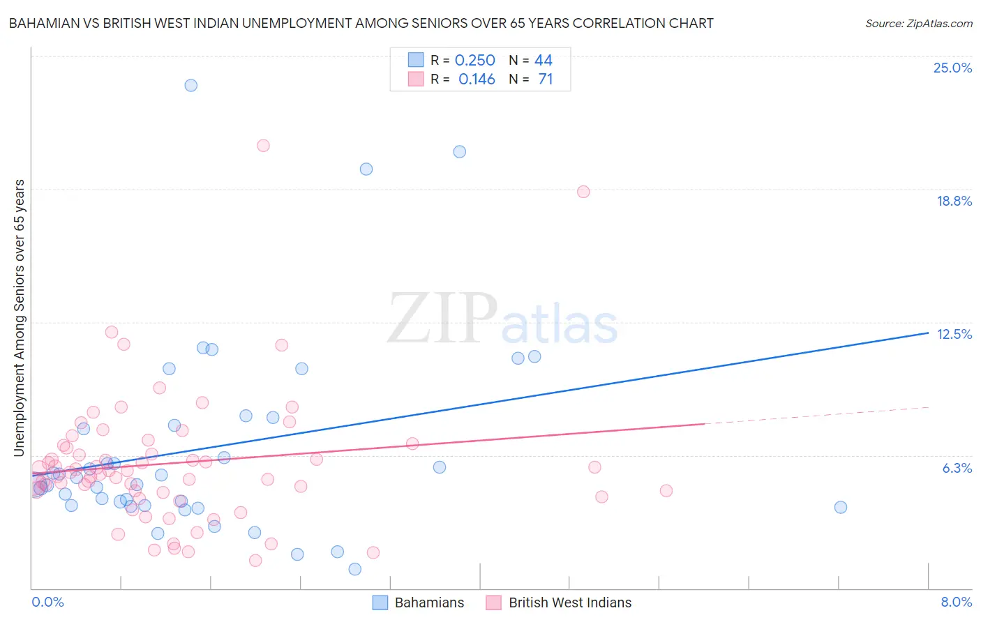 Bahamian vs British West Indian Unemployment Among Seniors over 65 years