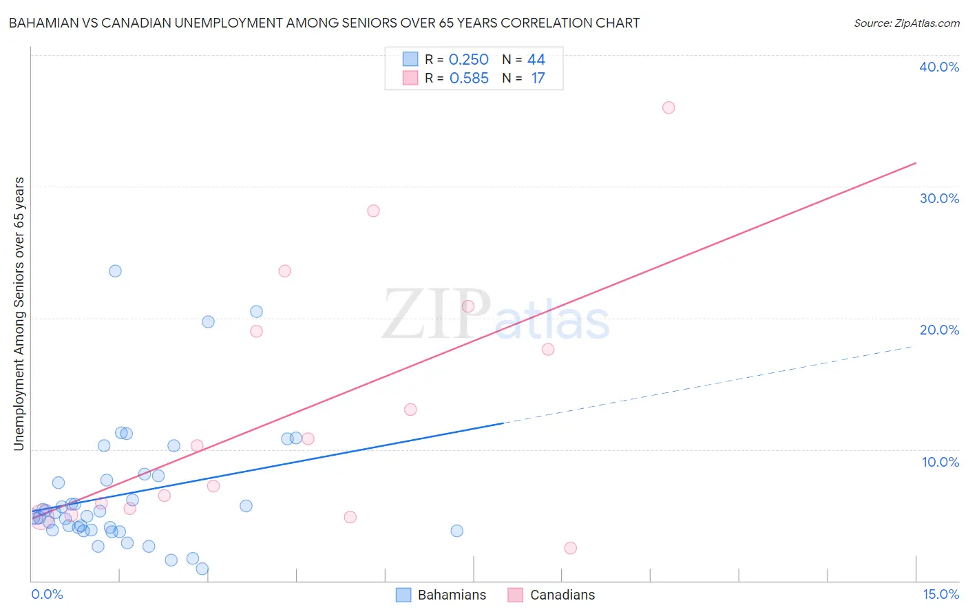 Bahamian vs Canadian Unemployment Among Seniors over 65 years