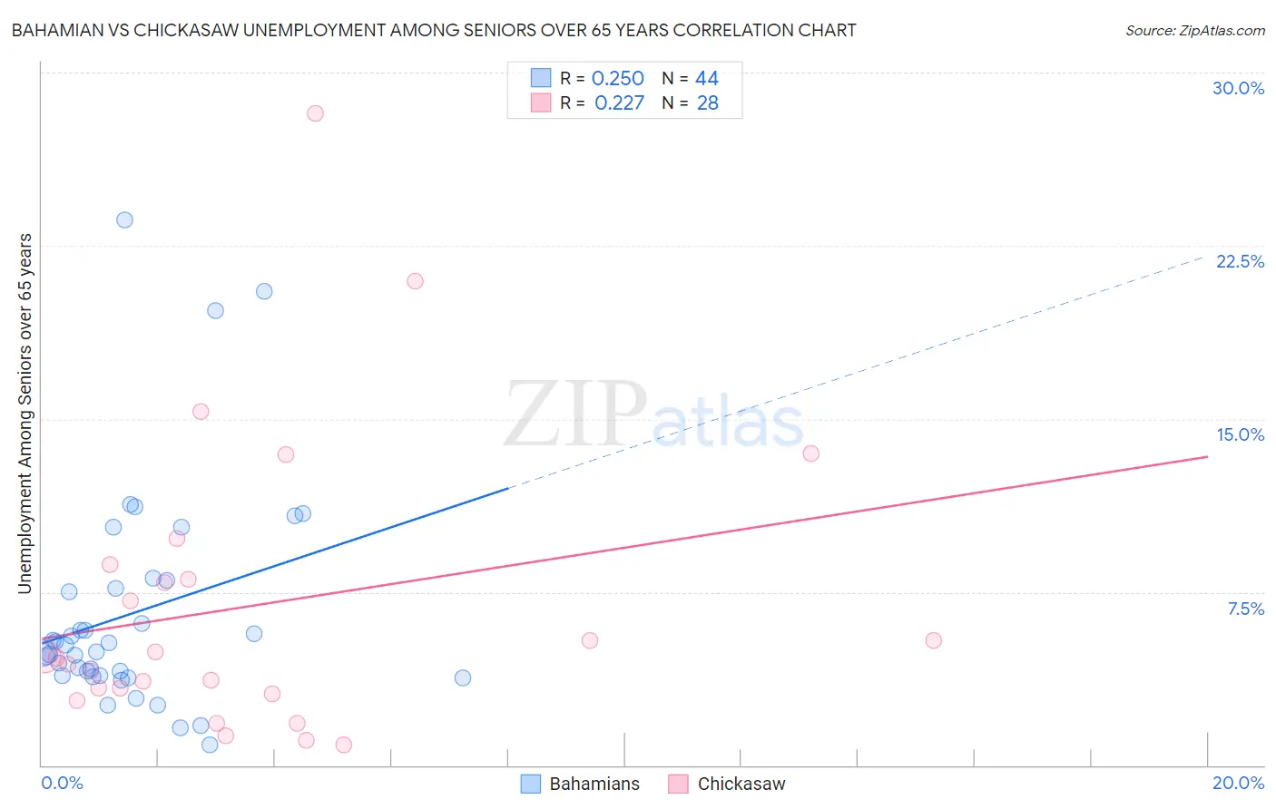Bahamian vs Chickasaw Unemployment Among Seniors over 65 years
