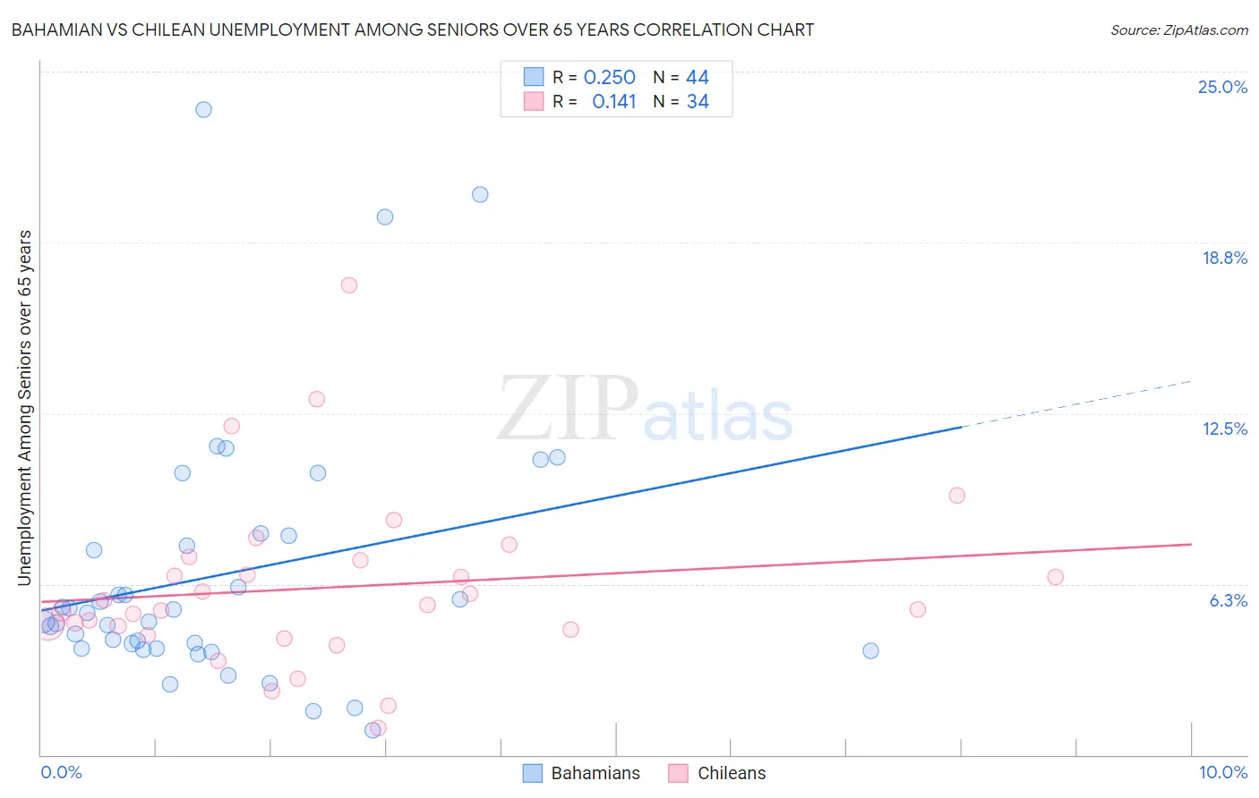 Bahamian vs Chilean Unemployment Among Seniors over 65 years