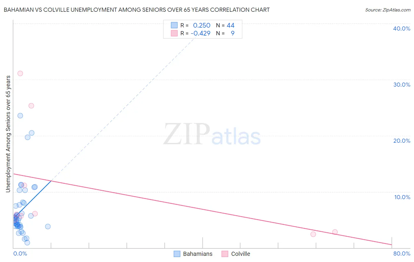 Bahamian vs Colville Unemployment Among Seniors over 65 years