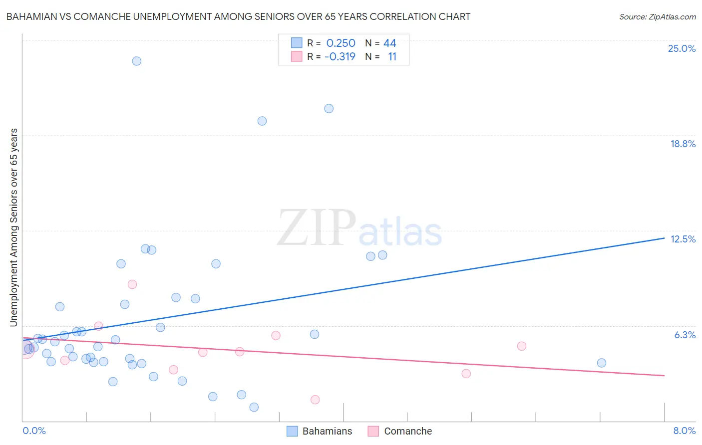 Bahamian vs Comanche Unemployment Among Seniors over 65 years