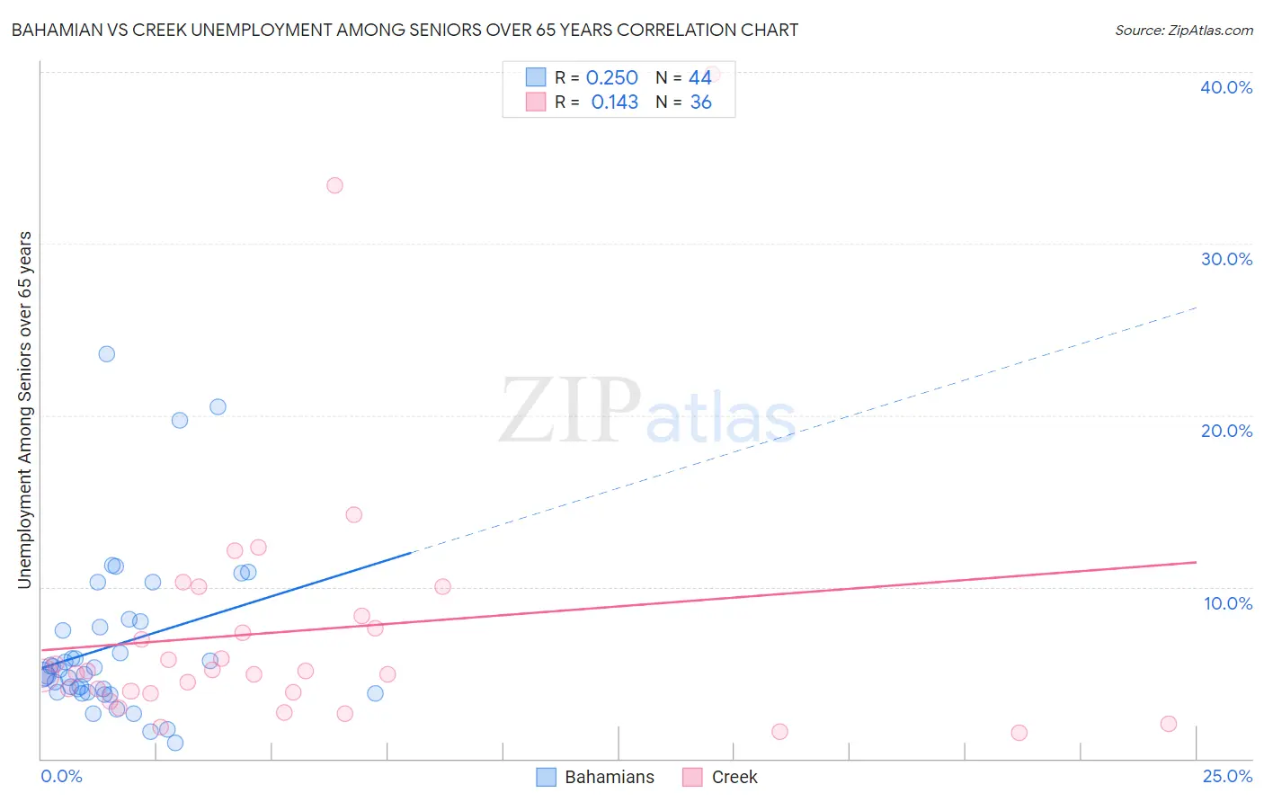 Bahamian vs Creek Unemployment Among Seniors over 65 years