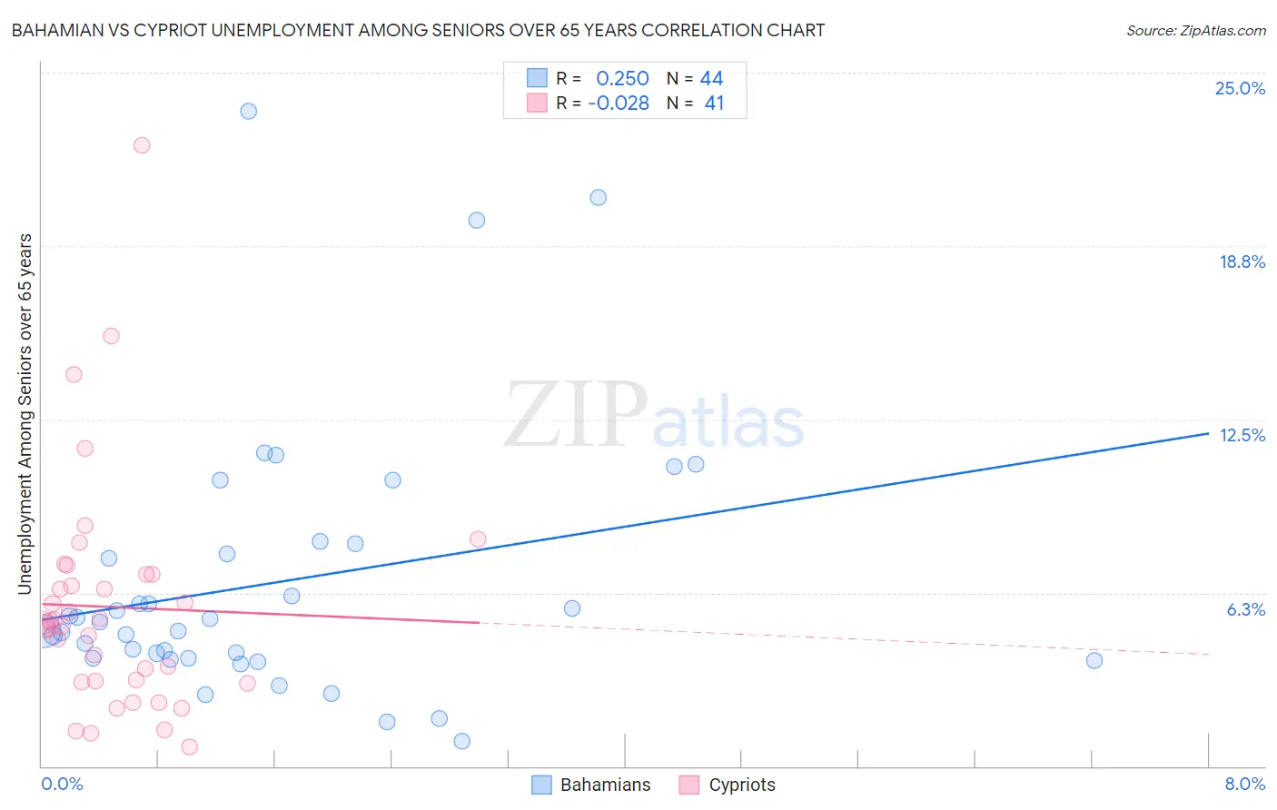 Bahamian vs Cypriot Unemployment Among Seniors over 65 years