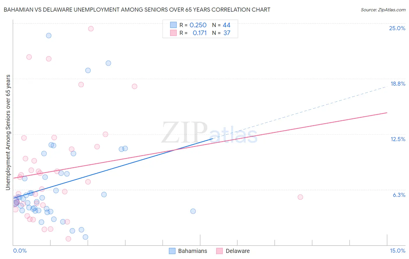 Bahamian vs Delaware Unemployment Among Seniors over 65 years