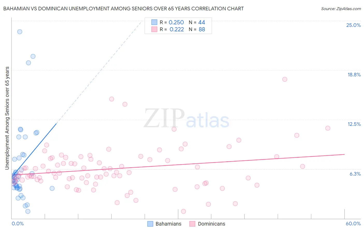 Bahamian vs Dominican Unemployment Among Seniors over 65 years