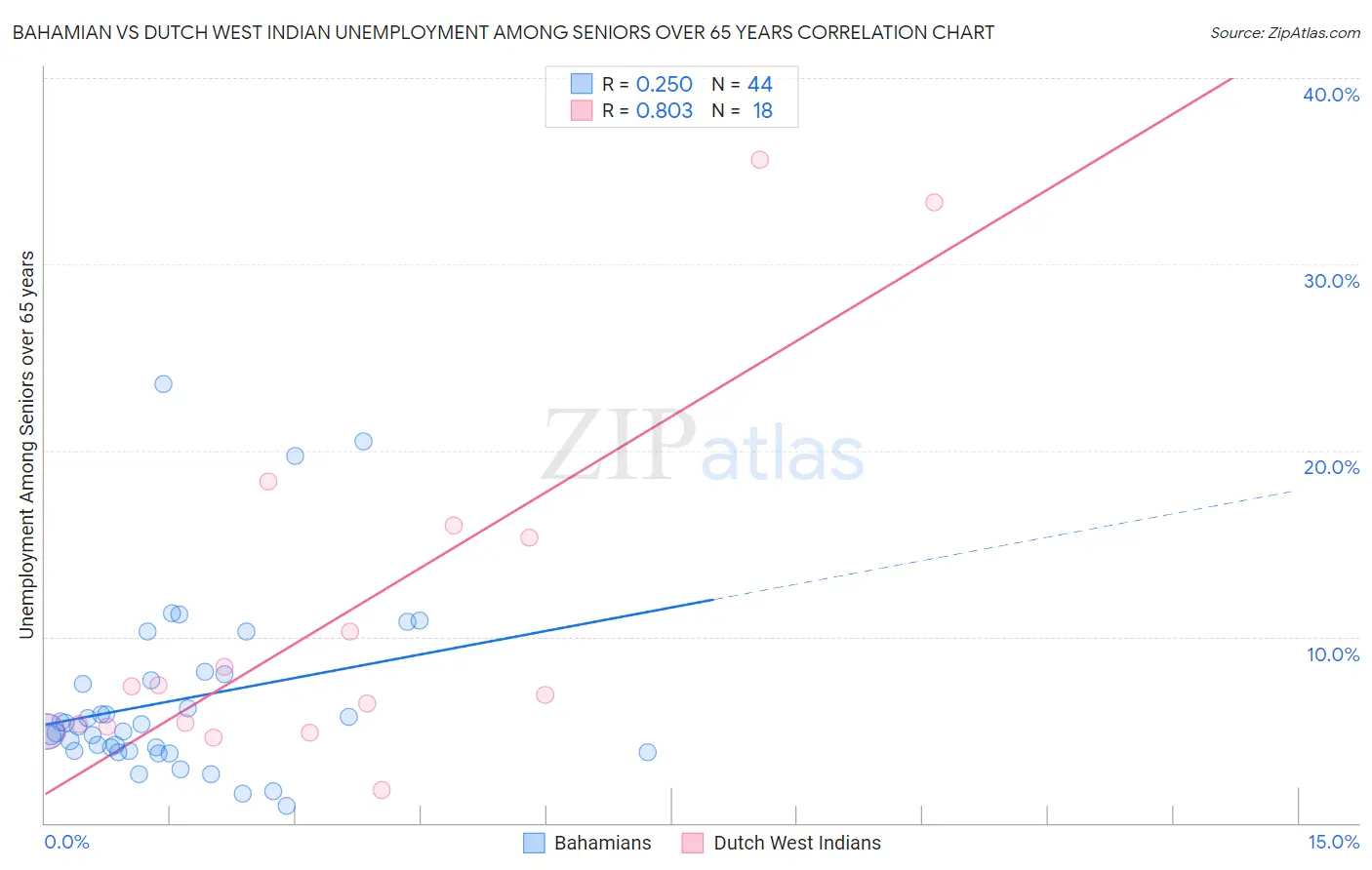 Bahamian vs Dutch West Indian Unemployment Among Seniors over 65 years