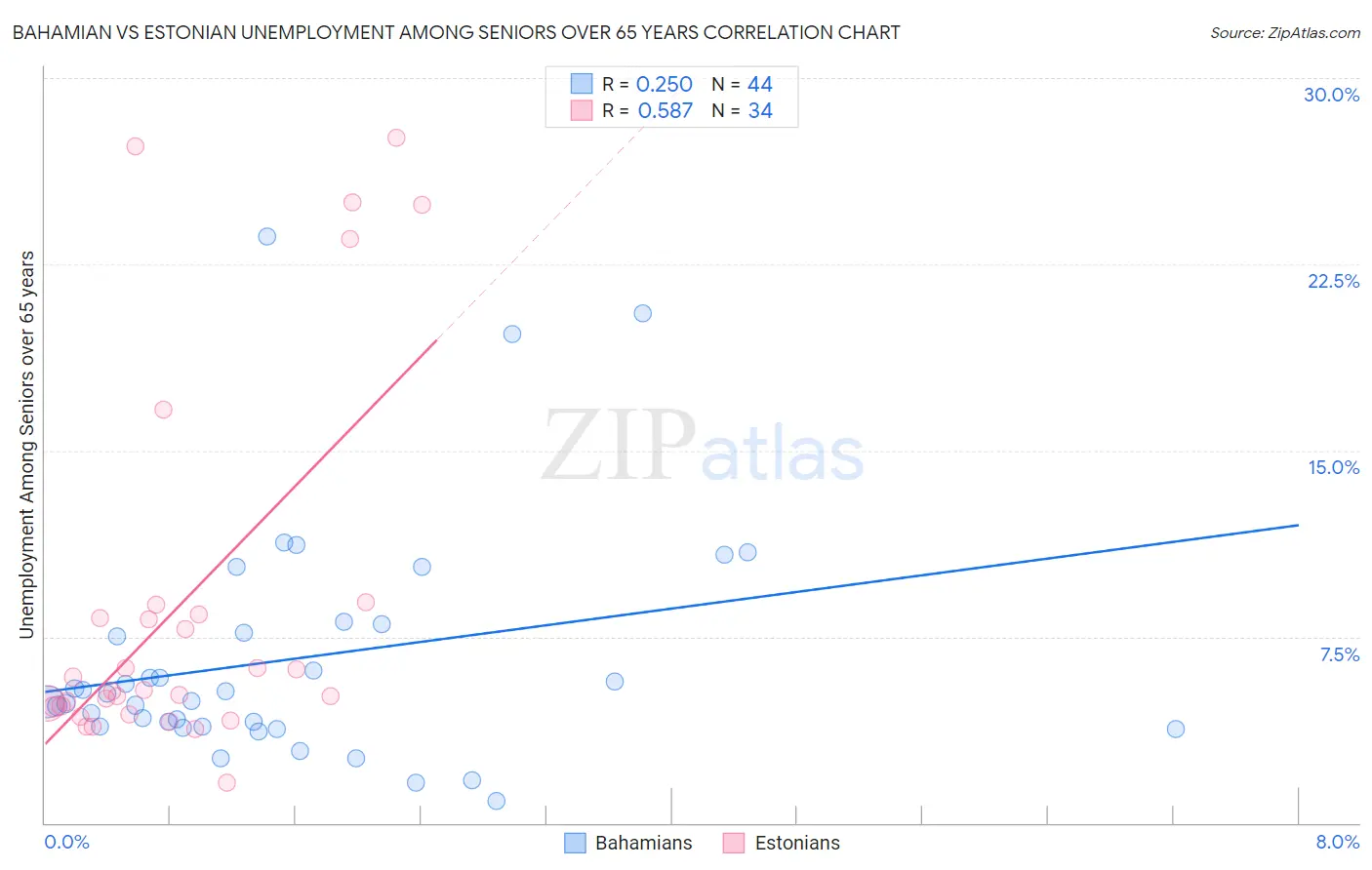 Bahamian vs Estonian Unemployment Among Seniors over 65 years
