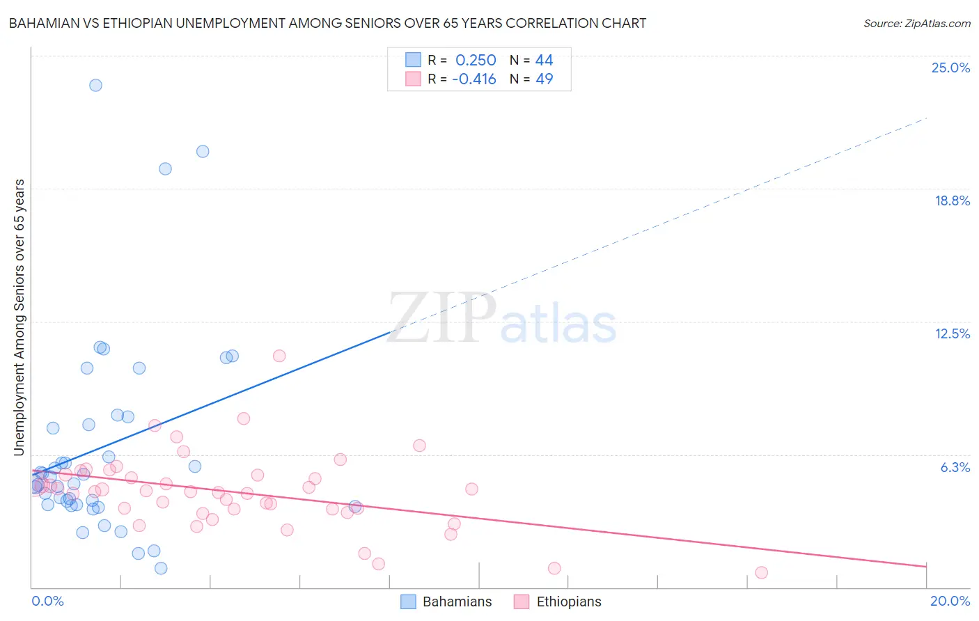 Bahamian vs Ethiopian Unemployment Among Seniors over 65 years