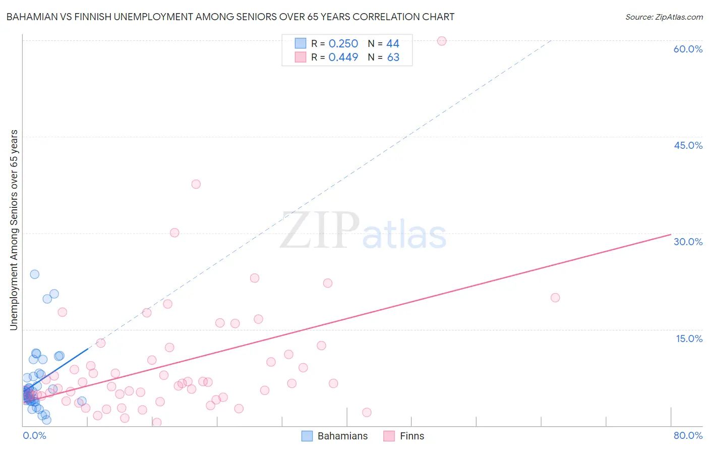 Bahamian vs Finnish Unemployment Among Seniors over 65 years