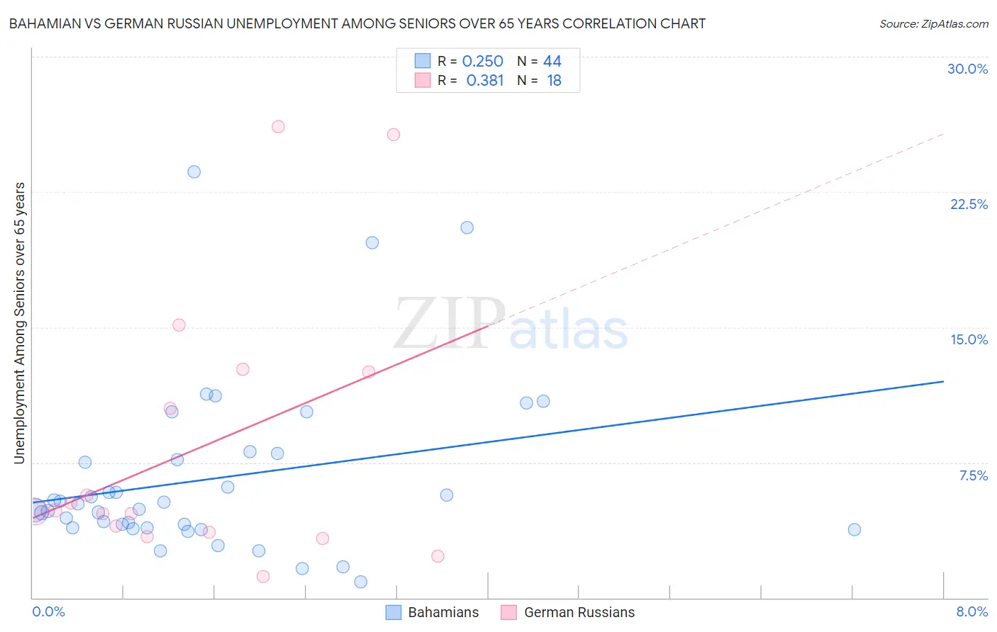 Bahamian vs German Russian Unemployment Among Seniors over 65 years