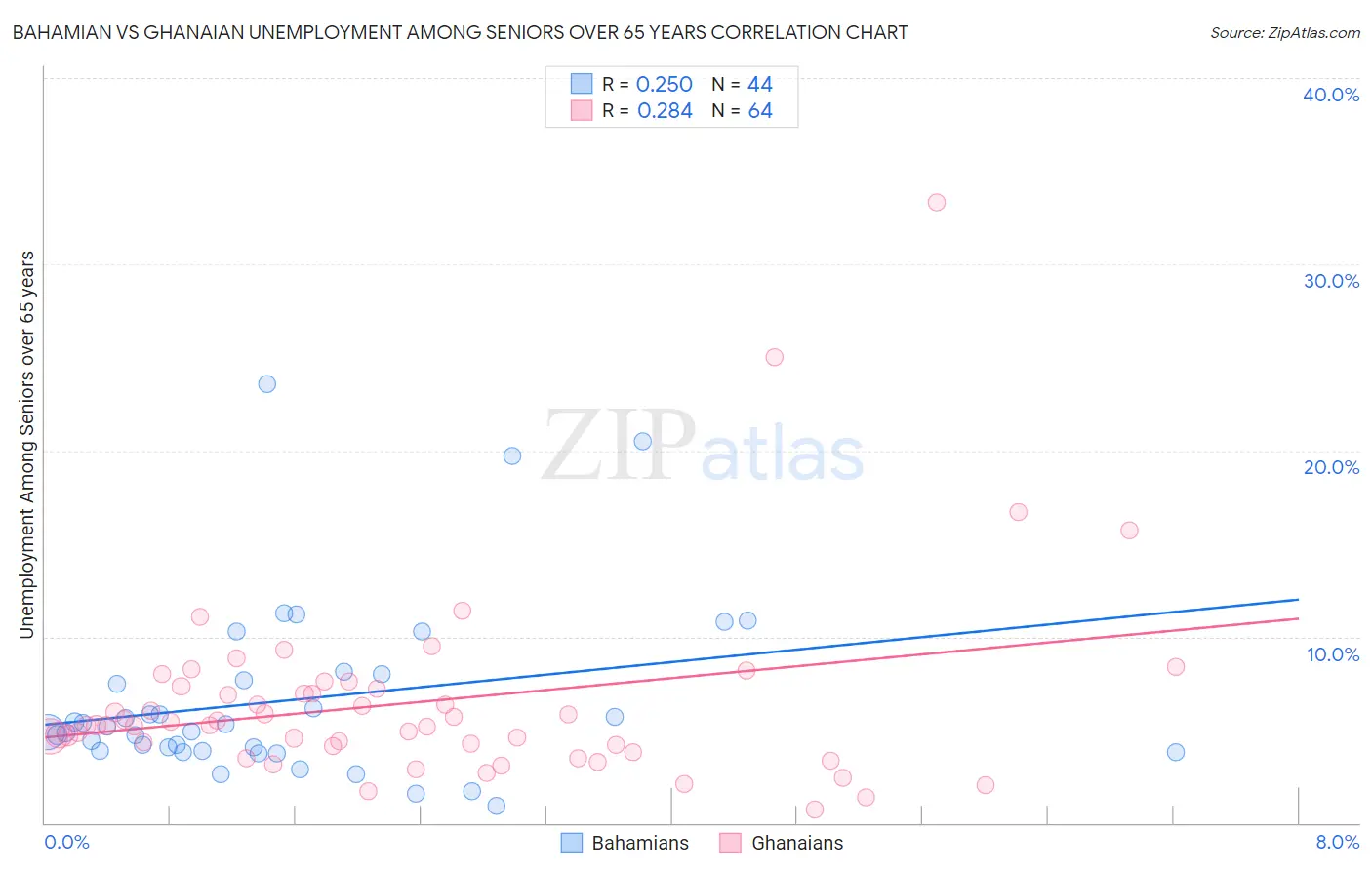 Bahamian vs Ghanaian Unemployment Among Seniors over 65 years