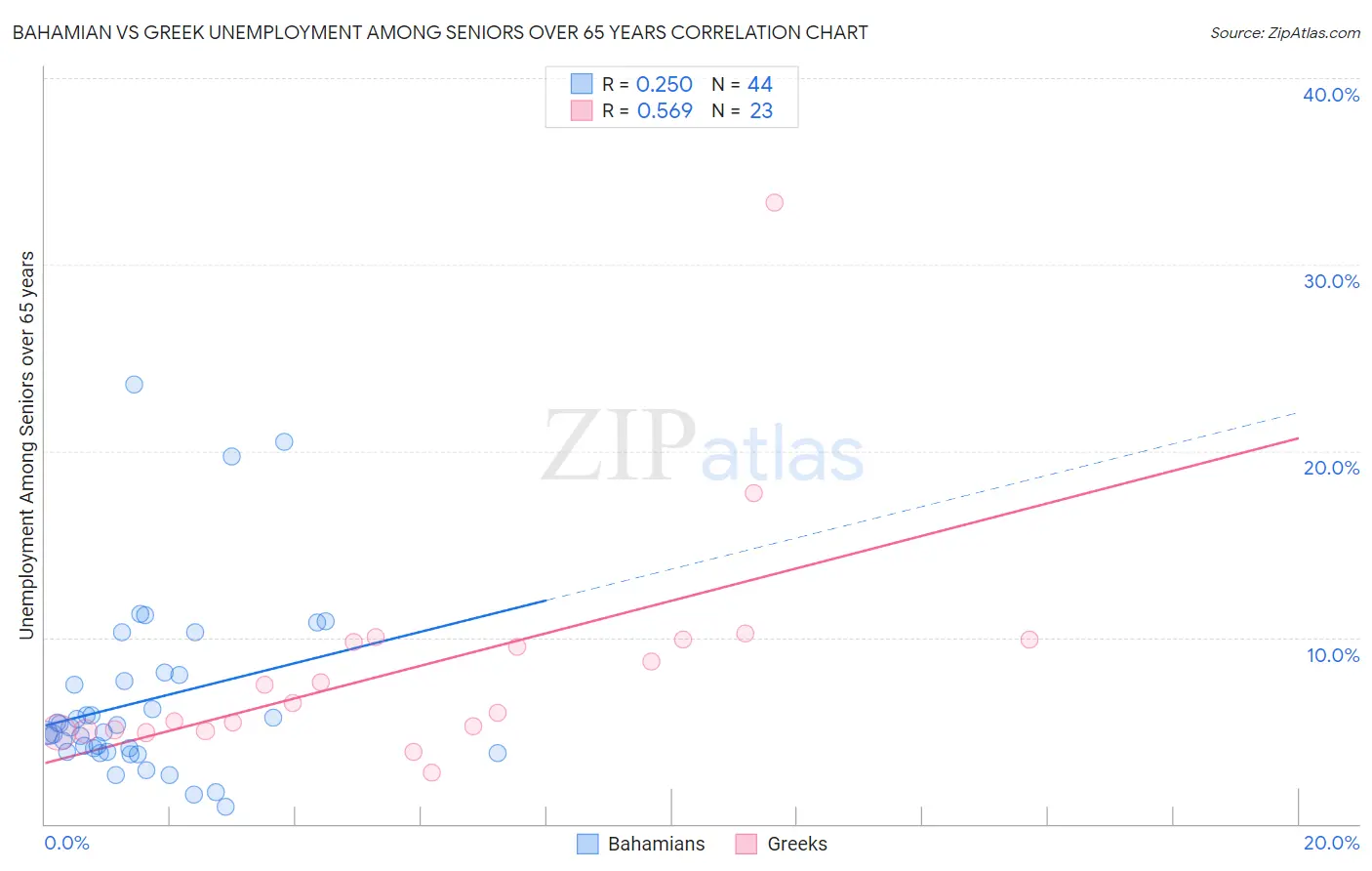 Bahamian vs Greek Unemployment Among Seniors over 65 years