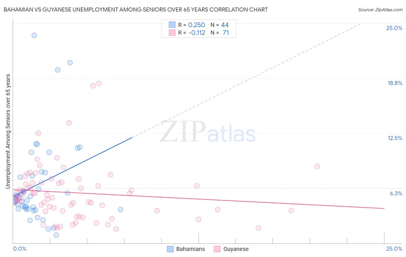 Bahamian vs Guyanese Unemployment Among Seniors over 65 years
