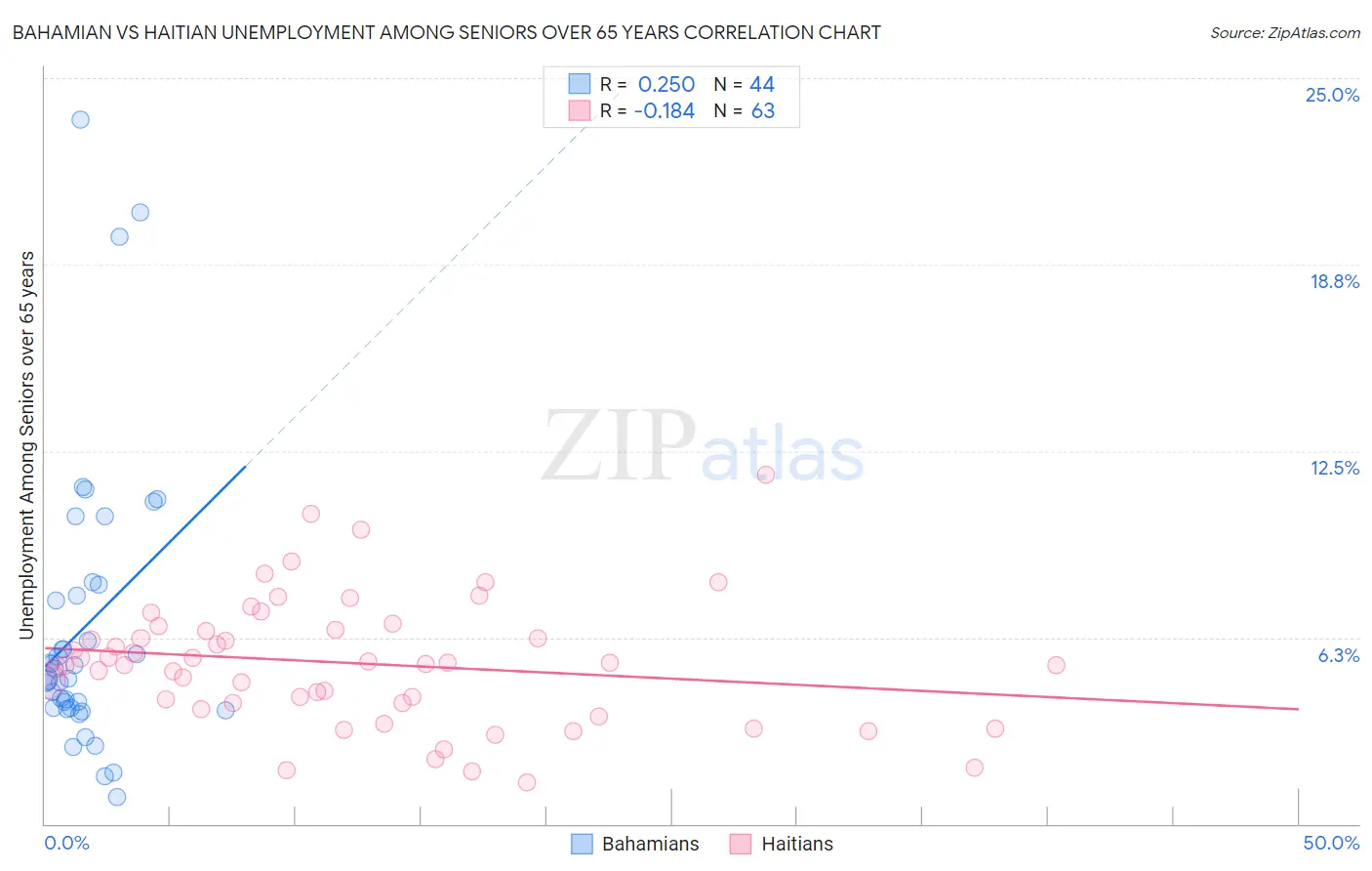 Bahamian vs Haitian Unemployment Among Seniors over 65 years