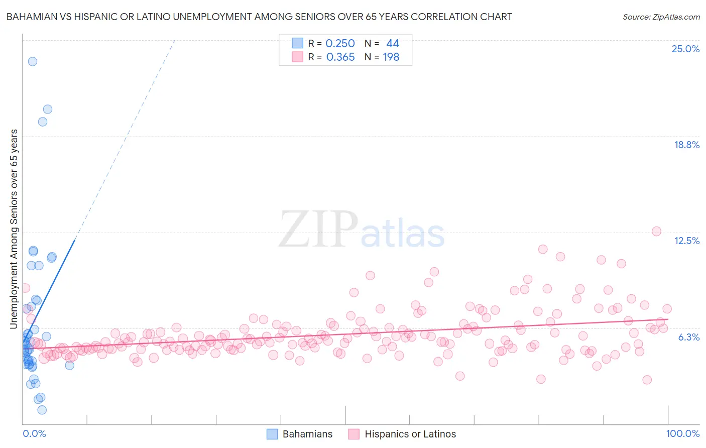 Bahamian vs Hispanic or Latino Unemployment Among Seniors over 65 years