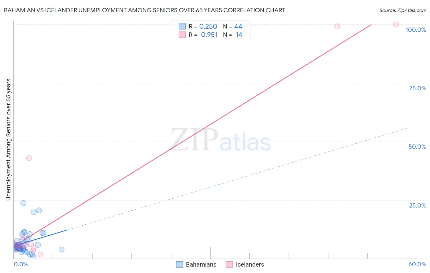 Bahamian vs Icelander Unemployment Among Seniors over 65 years