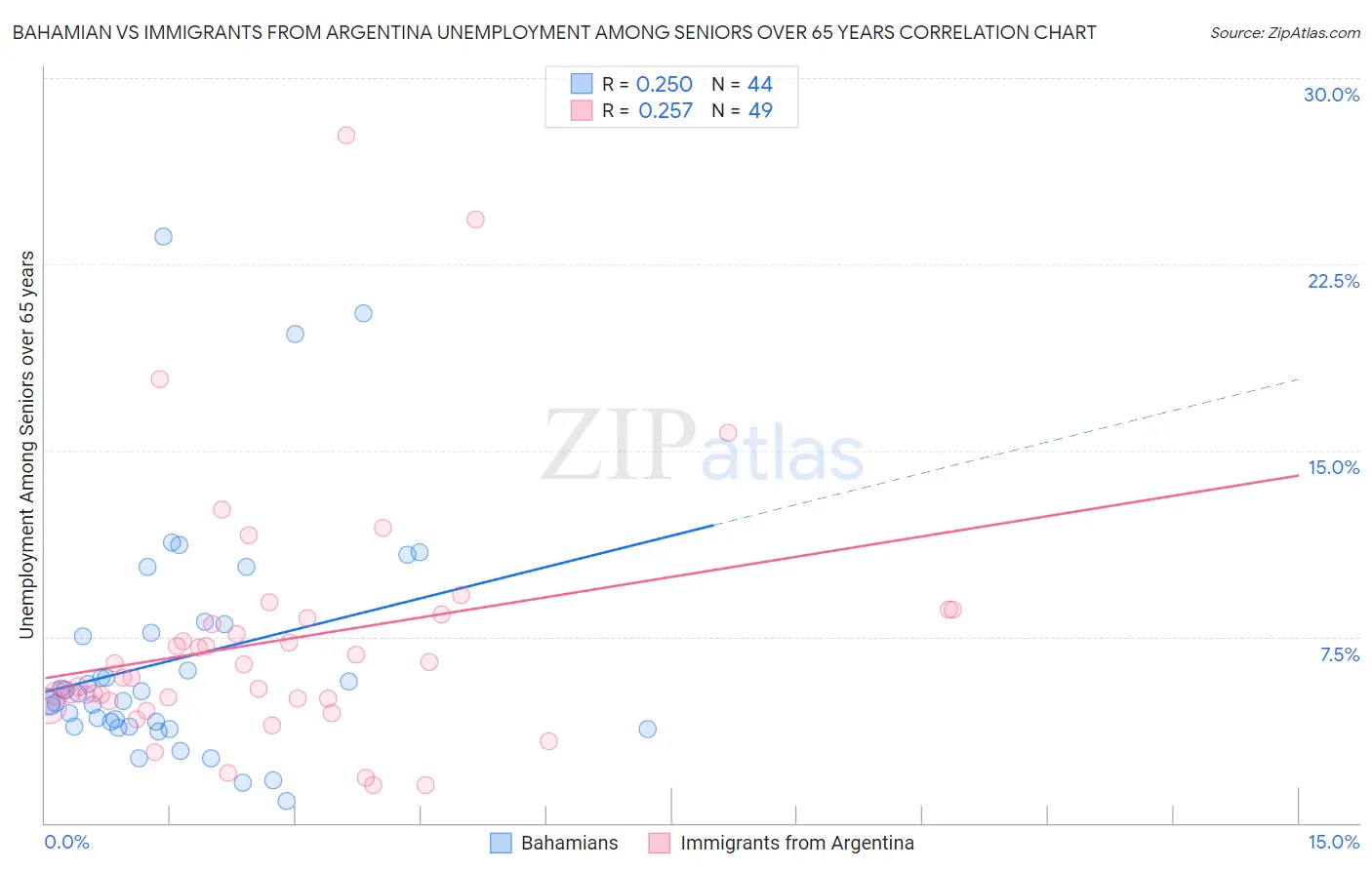 Bahamian vs Immigrants from Argentina Unemployment Among Seniors over 65 years