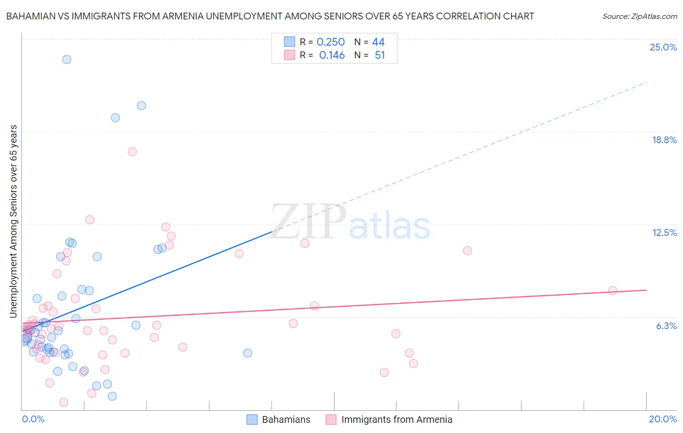 Bahamian vs Immigrants from Armenia Unemployment Among Seniors over 65 years