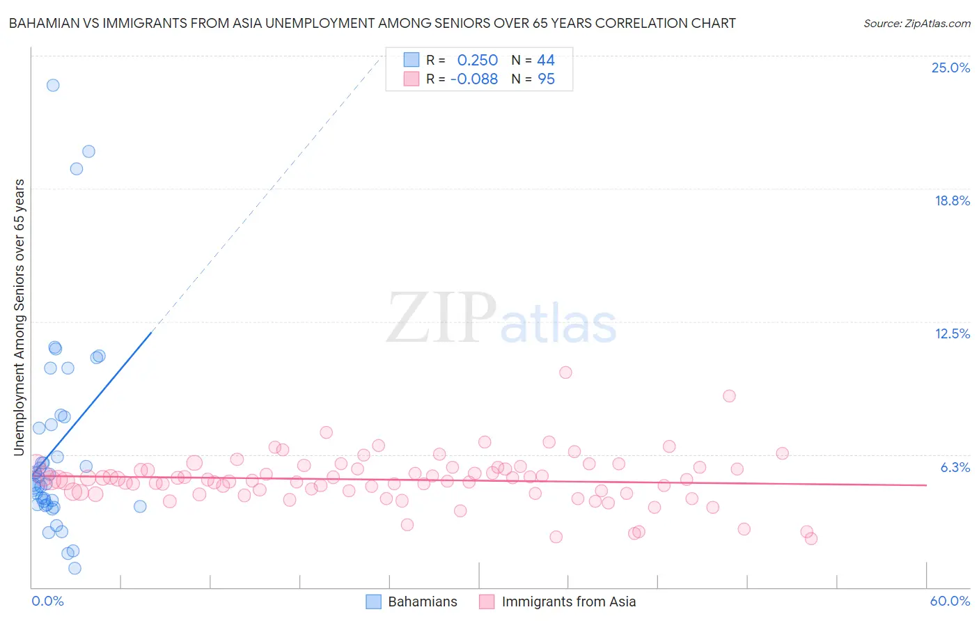 Bahamian vs Immigrants from Asia Unemployment Among Seniors over 65 years
